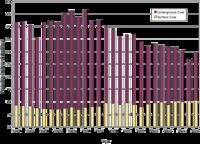 Production and Value of Coal in Virginia, 1980-2006